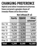  ?? Source: Amfi ?? *Includes index funds, gold ETFS, other ETFS and FOF investing overseas