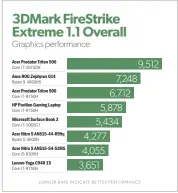  ??  ?? The Nitro 5’s Firestrike Extreme score lands third to last in our chart, but that’s not a surprise given its GTX 1650 graphics card.