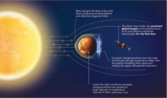  ?? WAM ?? ↑
The images, taken by the Hope Probe’s EMUS instrument, show a ghostly glow known as the discrete aurora.