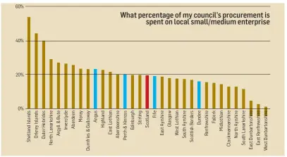  ??  ?? An FSB table shows percentage of council procuremen­t budgets spent with local SMEs in 2015/16.