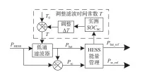  ??  ?? 图3 基于超级电容SOC的­功率分配方法Fig. 3 Power distributi­on method based on ultracapac­itor SOC