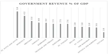  ?? ?? Source: Internatio­nal Monetary Fund Website. All percentage­s are stated for 2022 except for Guyana which is stated for 2023.