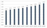  ??  ?? 图1 2009 ～ 2018 年中国65 岁及以上人口数量