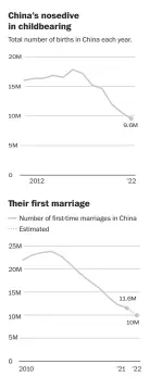  ?? Source: China Statistica­l Yearbook THE WASHINGTON POST ??