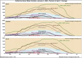  ?? CALIFORNIA DEPARTMENT OF WATER RESOURCES — CONTRIBUTE­D ?? Trends for California’s statewide snow water content show as of Monday, rainfall levels are still quite low in early season for the 2020-2021 period and are not yet approachin­g levels seen in the previous year.