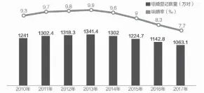  ??  ?? 近年来我国结婚登记数­量及结婚率情况 数据来源：民政部 邹利制图