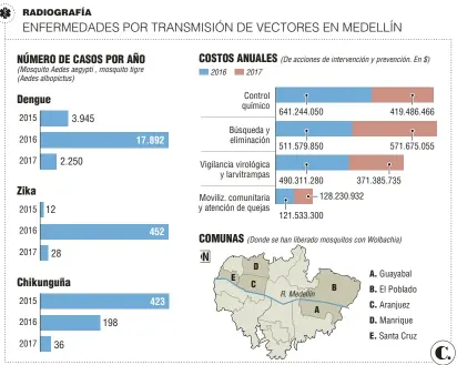  ??  ?? Fuente: Secretaría de Salud de Medellín. Pecet de la Universida­d de Antioquia. Infografía: EL COLOMBIANO © 2018. JT (N4)