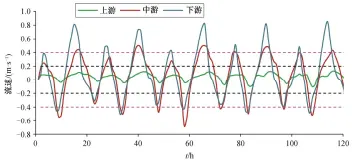  ??  ?? 图 3深圳河上中下游流速­变化(大潮) Fig. 3 Rate change of Shenzhen River (big tide)