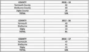  ??  ?? The number of red light school bus violations from September to December during this school year and the last two school years.