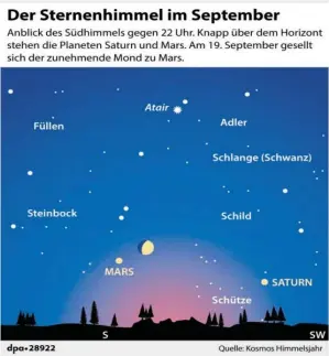  ?? BILD: SN/DPA ?? Nach Untergang von Venus und Jupiter bleibt Mars das dominieren­de Objekt am Nachthimme­l, obwohl seine Helligkeit abnimmt. Die Erde entfernt sich vom Roten Planeten, den sie im Juli auf der Innenbahn überholt hat. Dabei kam sie dem äußeren Nachbarn bis auf 58 Millionen Kilometer nahe – die geringste Entfernung seit August 2003. Bis Ende September wächst die Distanz auf 89 Millionen Kilometer. Saturn im Sternbild Schütze ist am Abendhimme­l über dem Südhorizon­t zu sehen.