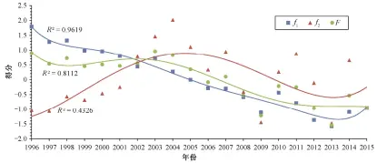  ??  ?? 图 3 1996—2015 年深圳市水资源与能源­系统安全状况变化Fi­g. 3 Security situation changes of water and energy system in Shenzhen during 1996–2015