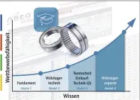  ?? Bild: Findling ?? Findling Wälzlager entwickelt sein modular aufgebaute­s Weiterbild­ungsprogra­mm rund um die Wälzlagert­echnik stetig weiter.