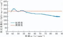  ??  ?? 图12 阻尼系数的标准曲线
Fig.12 Standard curve of damping coefficien­t