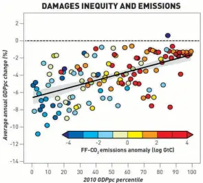  ?? ?? FIG. 1: Relationsh­ip between each country’s 2010 GDP per capita percentile and the regional-average effect of anthropoge­nic changes to extreme heat in that country. The colours denote each country’s fossil fuel CO2 (FF-CO2) emissions anomaly (difference between its log cumulative FF-CO2 emissions and global mean log cumulative FF-CO2 emissions). The colour bar units are the log of gigatons of carbon (GTC). The black line statistica­l fit to data with the 95 per cent confidence intervals shaded.