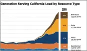  ?? PHOTOS CONTRIBUTE­D BY CALIFORNIA ENERGY COMMISSION ?? A chart shows total renewable generation serving California by resource type, using data from California Energy Commission in Feb 2020.