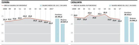  ?? LA VANGUARDIA ?? FUENTE: INE, UGT y Generalita­t de Catalunya