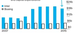  ??  ?? Of the world’s public companies, only 14 spent more than Intel (half were in energy).