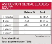  ?? Source: ProfileDat­a Fund Analytics ??