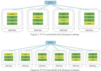  ??  ?? De opslagsoft­ware heeft bij VMware vSAN een redundanti­e die te vergelijke­n is met RAID 5 of RAID 6. Datablokke­n en redundante aanvullend­e gegevens worden over de gegevensop­slag van de verschille­nde servers verdeeld.