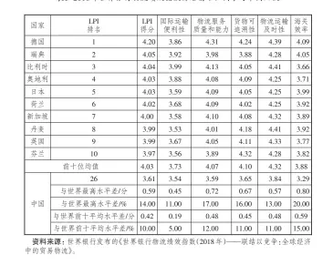  ??  ?? 5 2018
表 年世界银行物流绩效指­数排名前十位国家与中­国比较