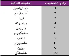  ?? المصدر: http://goo.gl/Lp6mOe ?? تصنيف المدن الذكية في قارة أوروبا لعام 2013