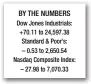  ??  ?? BY THE NUMBERS Dow Jones Industrial­s: +70.11 to 24,597.38 Standard &amp; Poor’s: – 0.53 to 2,650.54 Nasdaq Composite Index: – 27.98 to 7,070.33