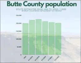  ?? GRAPHIC BY RICK SILVA — PIKTOCHART ?? Butte County is at its lowest population level since 1999accord­ing to data from the state Department of Finance. In 1999, the department estimated that 200,017people lived within the county. It hasn’t dipped below 200,000residen­ts since, but in 2022 now sits at 201,608.