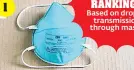  ??  ?? 1 MEDICAL N95 MASK No wonder the fitted “3M 1860 Surgical Mask and Particulat­e Respirator” is worn by health-care workers: It was the most effective of the bunch on the study’s logarithmi­c scale.