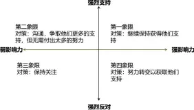  ??  ?? 项目相关方影响图