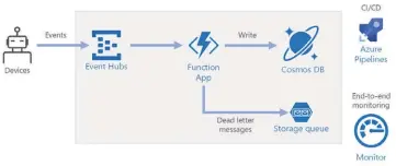  ??  ?? L’architectu­re de référence préconisée par Microsoft afin de traiter les messages envoyés par un objet connecté. La fonction Serverless Azure traite les messages afin de les insérer en base de données.