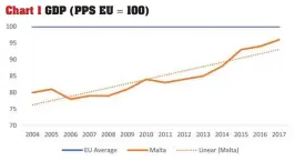  ??  ?? Chart 1 GDP (PPS EU = 100)