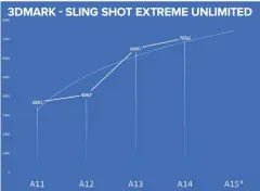  ??  ?? At this point, this benchmark is pretty far out of date. 3DMARK - SLING SHOT EXTREME UNLIMITED