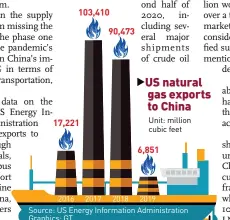  ?? Source: US Energy Informatio­n Administra­tion Graphics: GT ??