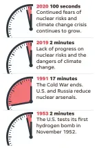  ?? SOURCE Bulletin of Atomic Scientists JANET LOEHRKE/USA TODAY ??