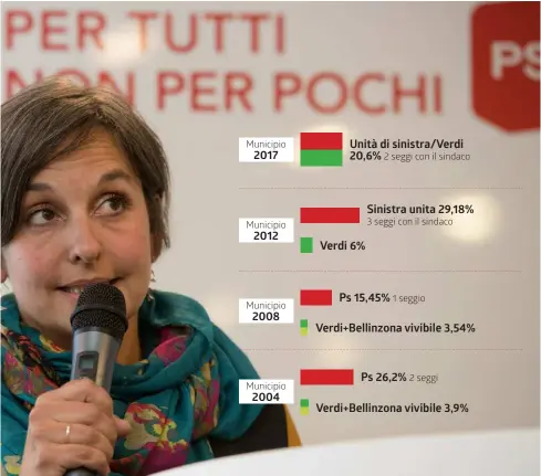  ?? TI-PRESS/INFOGRAFIC­A LAREGIONE ?? La nuova presidente sezionale socialista Martina Malacrida, designata in settembre