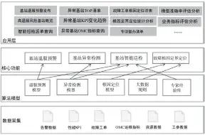  ?? ?? 图1以多AI模型为核­心的4G/5G无线网络智能运维­系统架构示意图