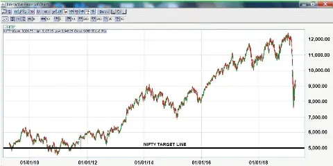 Caution Indian Stock Market 2020 Again Started Facing A Big Crash Very Soon Nifty Will Hit Minimum 5000 Level Pressreader