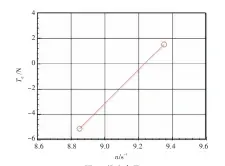  ??  ?? n/s-1图5 推力余量Fig.5 Excess thrusts at different rates of rotation