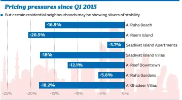  ?? Source: Cluttons ©Gulf News ??