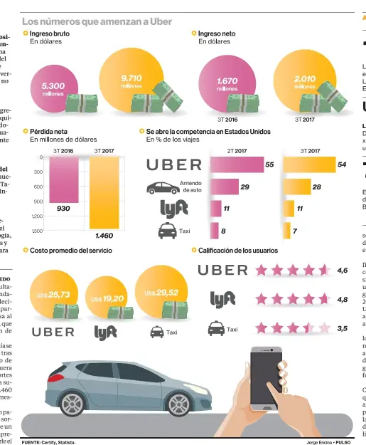  ??  ?? Dominio en mercados Didi tiene el control total en China, mientras Uber es fuerte en EEUU.