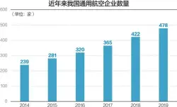  ??  ?? 根据Wind数据：近年来我国通航企业发­展迅速，2019年达到478­家杨靖制图