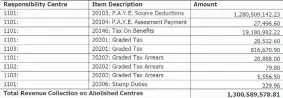  ?? ?? The varying ammounts, totaling E1.3 billion, that were deposited into the account of the abolished Income Tax Department.