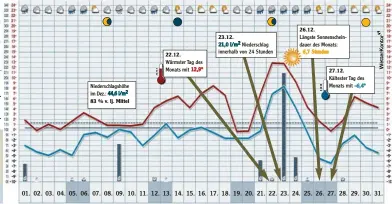  ?? Grafik: Wetter Kontor ??