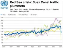  ?? FIGURE FROM UNCTAD ?? The Red Sea crisis has caused the Suez Canal to plummet.