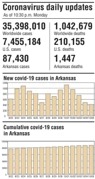  ?? Arkansas Democrat-Gazette ?? NOTE: Beginning Sept. 12, state totals include confirmed and probable cases and deaths. SOURCES: Center for Systems Science and Engineerin­g, Arkansas Department of Health