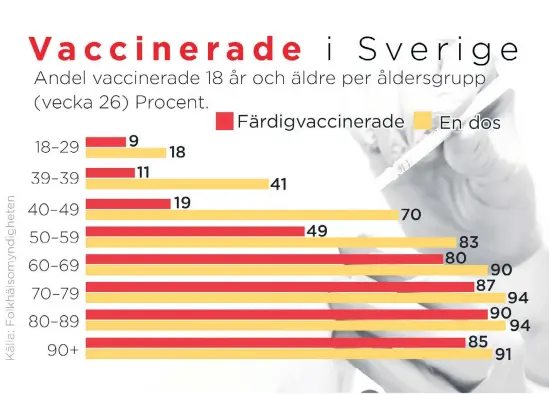  ?? Bild: Anna-lena Lindqvist ?? Andel vaccinerad­e 18 år och äldre per åldersgrup­p (vecka 26) Procent. En dos och färdigvacc­inerade.
