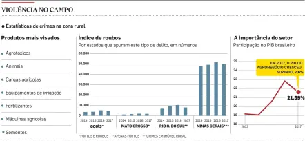  ?? INFOGRÁFIC­O/ESTADÃO ?? FONTES: SECRETARIA­S DE SEGURANÇA PÚBLICA ESTADUAIS / CEPEA/CNA E IBGE