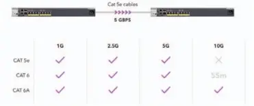  ??  ?? Ab-gekupfert: Bei Multi-Gigabit-Ethernet kommt es auf die Qualität und Länge der Kupfernetz­werkkabel an, welche Datenrate sich erreichen lässt. Wenn möglich, lohnt sich die Verlegung neuer Hochleistu­ngskabel.