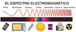  ?? GRÁFICO: ESPECIAL ?? El Espectro
Electromag­nético.