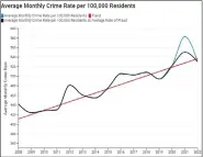  ?? COURTESY GRAPH ?? Graph showing average monthly crime rate per 100,000 residents, from the Crime in Colorado in 2022report from Common Sense Institute